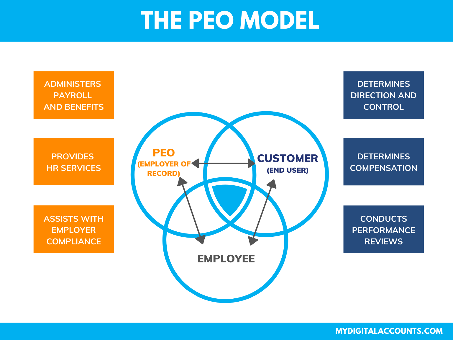 PEO Model Explained UK Version The Professional Employment Organisation PEO Model Explained UK Version The Professional Employment Organisation