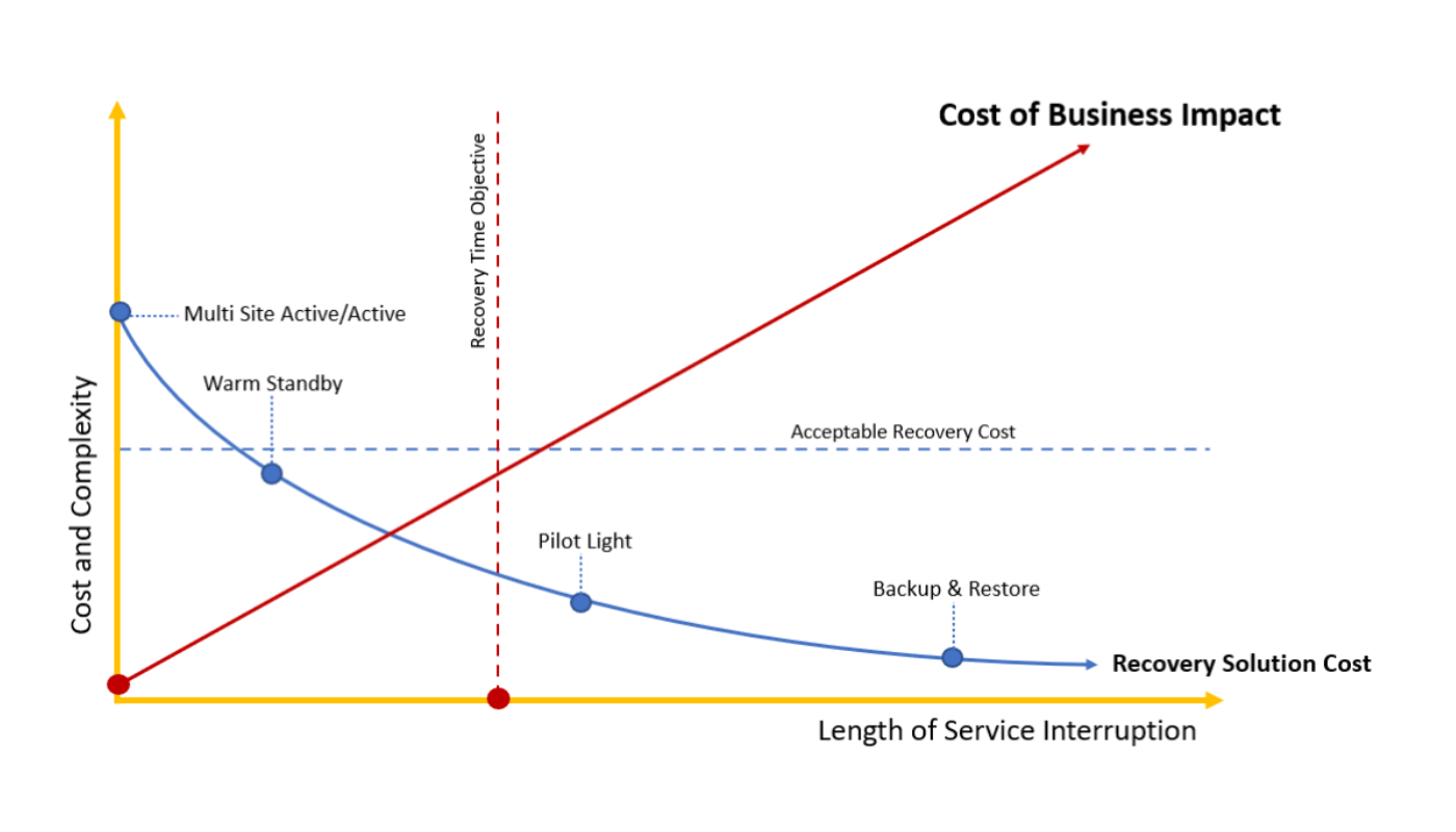 Disaster Recovery Plan: What you MUST know about RTO and RPO